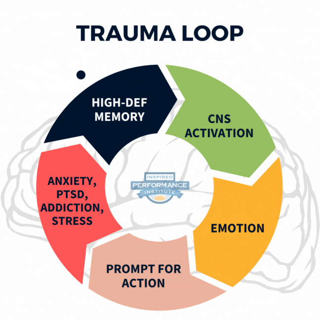 Trauma Loop